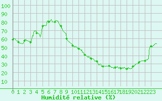 Courbe de l'humidit relative pour Troyes (10)