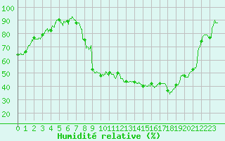 Courbe de l'humidit relative pour Paray-le-Monial - St-Yan (71)