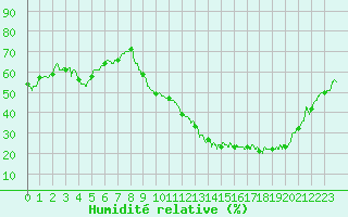Courbe de l'humidit relative pour Le Mans (72)
