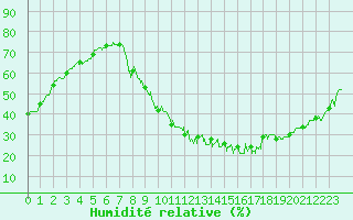 Courbe de l'humidit relative pour Bourges (18)