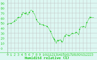 Courbe de l'humidit relative pour Salon-de-Provence (13)