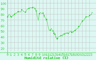 Courbe de l'humidit relative pour Vichy (03)