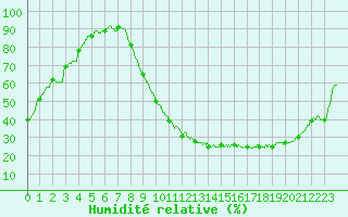 Courbe de l'humidit relative pour Guret Saint-Laurent (23)