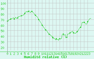 Courbe de l'humidit relative pour Saint-Dizier (52)