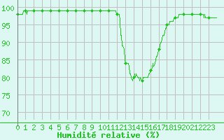 Courbe de l'humidit relative pour Angoulme - Brie Champniers (16)