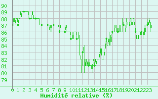 Courbe de l'humidit relative pour Charleville-Mzires (08)