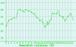 Courbe de l'humidit relative pour Pointe de Chassiron (17)