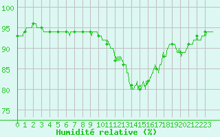 Courbe de l'humidit relative pour Dole-Tavaux (39)