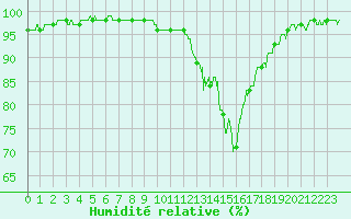 Courbe de l'humidit relative pour Orange (84)