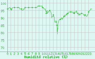 Courbe de l'humidit relative pour Argers (51)