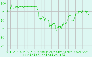 Courbe de l'humidit relative pour Montpellier (34)