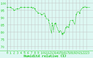 Courbe de l'humidit relative pour Laval (53)