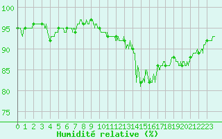 Courbe de l'humidit relative pour Chteauroux (36)