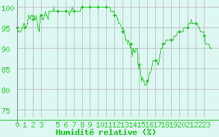 Courbe de l'humidit relative pour Auxerre-Perrigny (89)