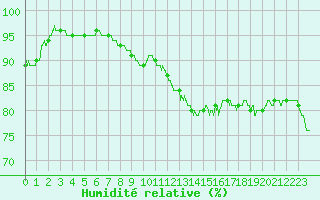 Courbe de l'humidit relative pour Tours (37)