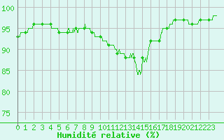 Courbe de l'humidit relative pour Ste (34)