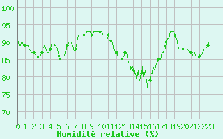 Courbe de l'humidit relative pour Auxerre-Perrigny (89)