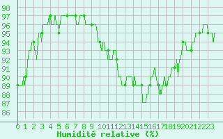 Courbe de l'humidit relative pour Brive-Laroche (19)