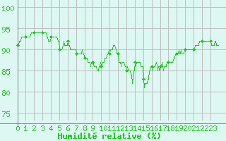 Courbe de l'humidit relative pour Dunkerque (59)