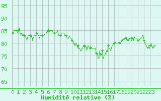 Courbe de l'humidit relative pour Valence (26)