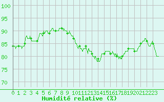 Courbe de l'humidit relative pour Caen (14)
