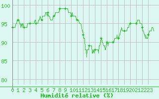 Courbe de l'humidit relative pour Cambrai / Epinoy (62)