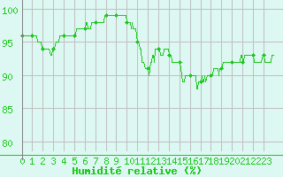 Courbe de l'humidit relative pour Melun (77)