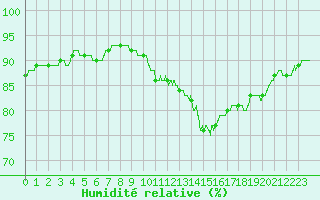 Courbe de l'humidit relative pour Paris - Montsouris (75)