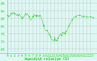 Courbe de l'humidit relative pour Muret (31)