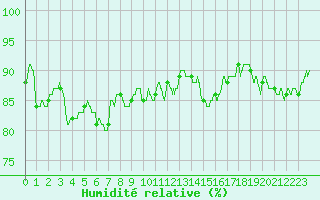 Courbe de l'humidit relative pour Montauban (82)