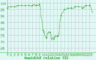 Courbe de l'humidit relative pour Figari (2A)