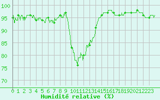 Courbe de l'humidit relative pour Pau (64)