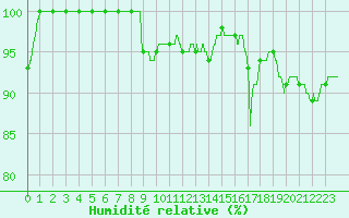 Courbe de l'humidit relative pour Ouessant (29)