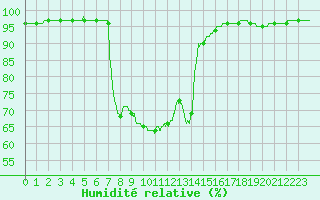 Courbe de l'humidit relative pour Chamonix-Mont-Blanc (74)