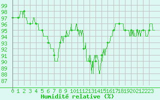 Courbe de l'humidit relative pour Ble / Mulhouse (68)