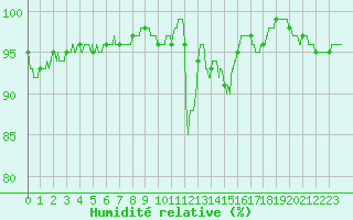 Courbe de l'humidit relative pour Orlans (45)