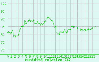 Courbe de l'humidit relative pour Cap de la Hve (76)