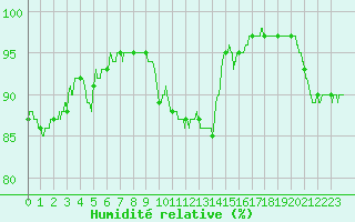 Courbe de l'humidit relative pour Blois (41)