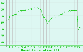 Courbe de l'humidit relative pour Beauvais (60)
