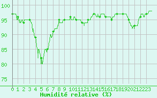 Courbe de l'humidit relative pour Agen (47)