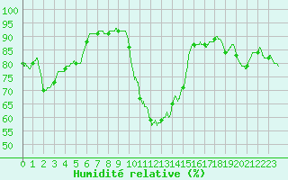 Courbe de l'humidit relative pour Vannes-Sn (56)