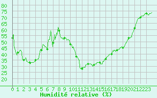 Courbe de l'humidit relative pour Carpentras (84)