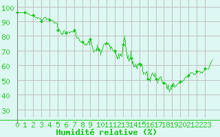 Courbe de l'humidit relative pour Colombier Jeune (07)