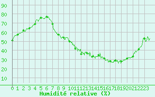 Courbe de l'humidit relative pour Strasbourg (67)