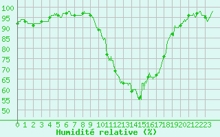 Courbe de l'humidit relative pour Colmar (68)