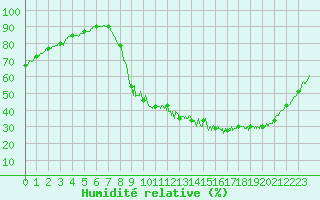 Courbe de l'humidit relative pour Besanon (25)