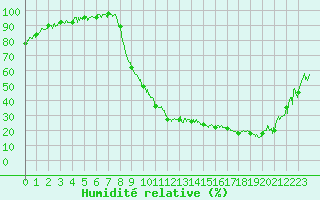 Courbe de l'humidit relative pour Barcelonnette - Pont Long (04)