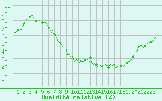 Courbe de l'humidit relative pour Avord (18)
