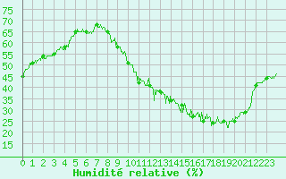 Courbe de l'humidit relative pour Paris - Montsouris (75)