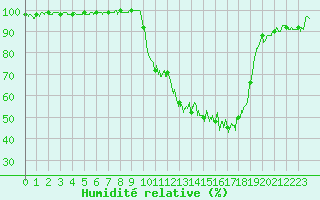 Courbe de l'humidit relative pour Romorantin (41)
